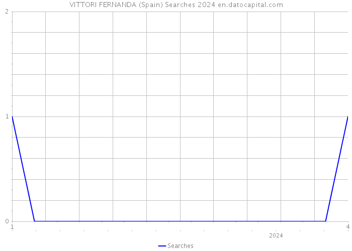 VITTORI FERNANDA (Spain) Searches 2024 