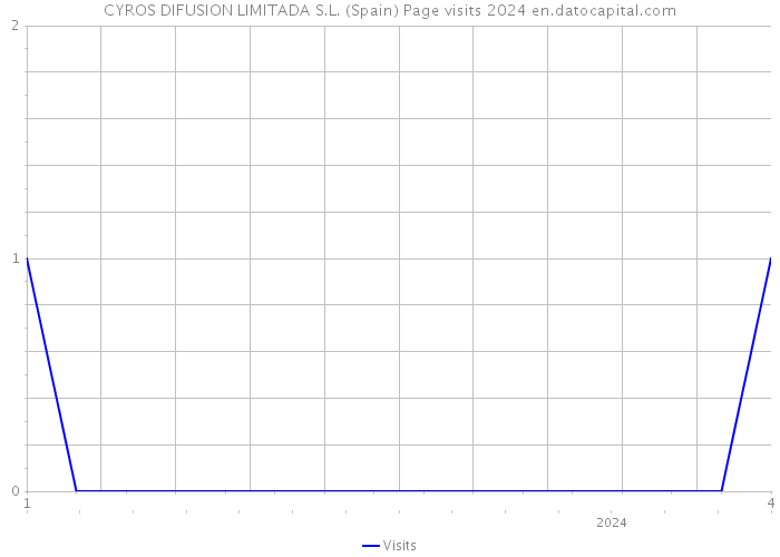CYROS DIFUSION LIMITADA S.L. (Spain) Page visits 2024 