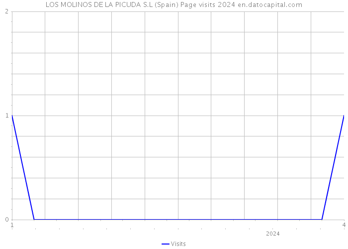LOS MOLINOS DE LA PICUDA S.L (Spain) Page visits 2024 