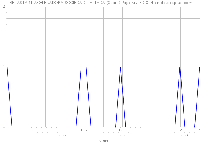 BETASTART ACELERADORA SOCIEDAD LIMITADA (Spain) Page visits 2024 