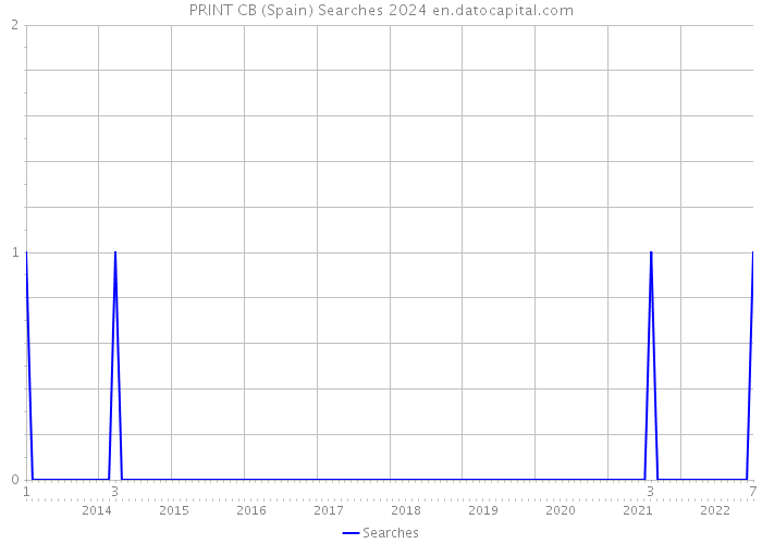 PRINT CB (Spain) Searches 2024 