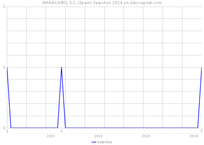 MARACAIBO, S.C. (Spain) Searches 2024 