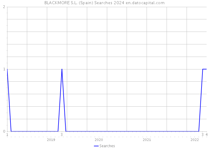 BLACKMORE S.L. (Spain) Searches 2024 