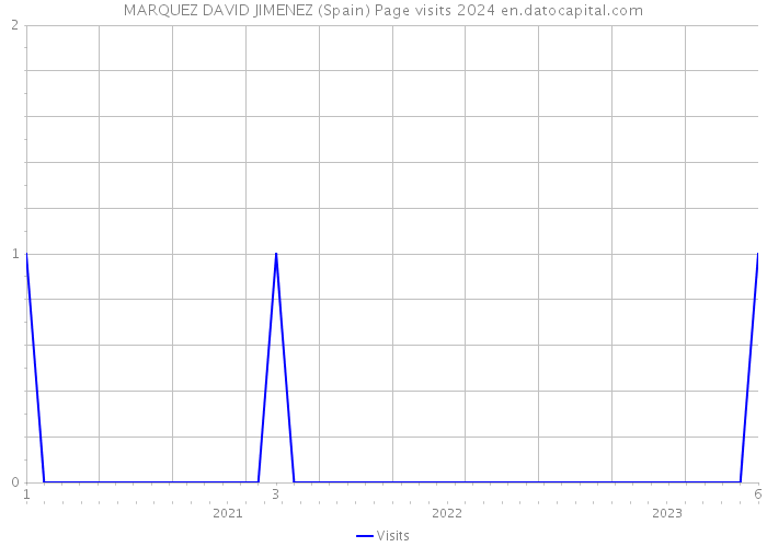 MARQUEZ DAVID JIMENEZ (Spain) Page visits 2024 