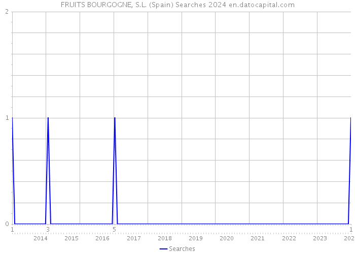 FRUITS BOURGOGNE, S.L. (Spain) Searches 2024 