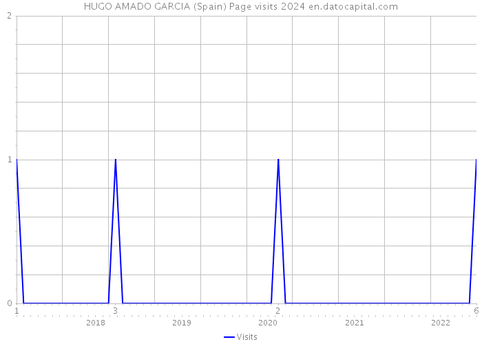 HUGO AMADO GARCIA (Spain) Page visits 2024 