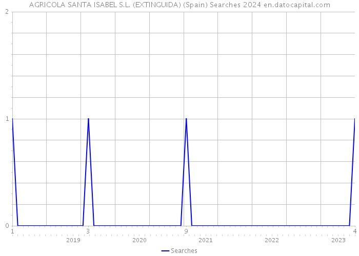 AGRICOLA SANTA ISABEL S.L. (EXTINGUIDA) (Spain) Searches 2024 