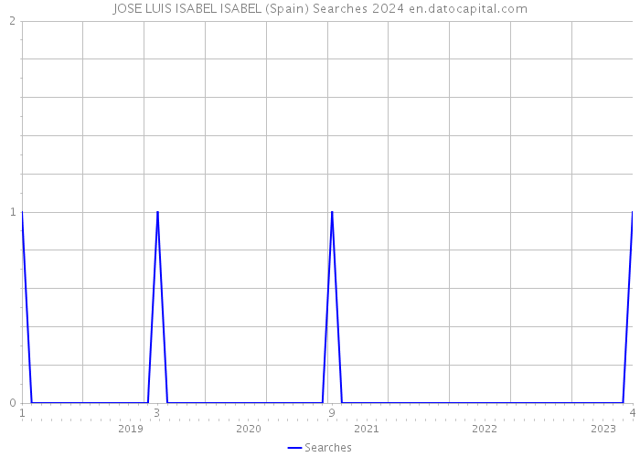 JOSE LUIS ISABEL ISABEL (Spain) Searches 2024 