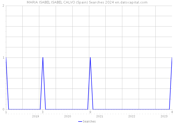 MARIA ISABEL ISABEL CALVO (Spain) Searches 2024 