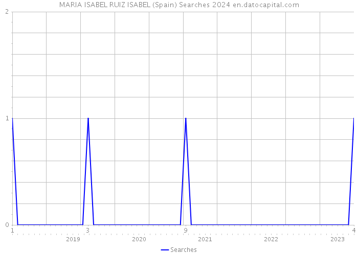 MARIA ISABEL RUIZ ISABEL (Spain) Searches 2024 