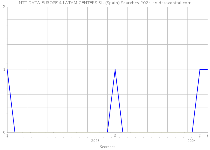 NTT DATA EUROPE & LATAM CENTERS SL. (Spain) Searches 2024 