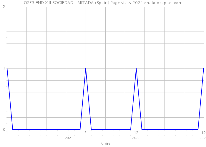 OSFRIEND XIII SOCIEDAD LIMITADA (Spain) Page visits 2024 