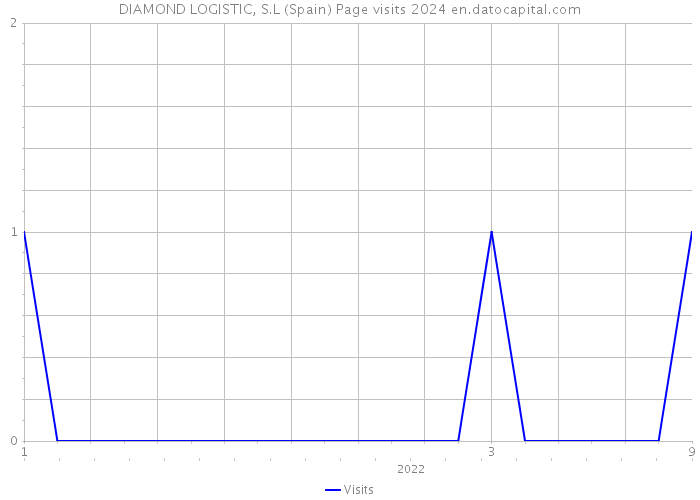 DIAMOND LOGISTIC, S.L (Spain) Page visits 2024 