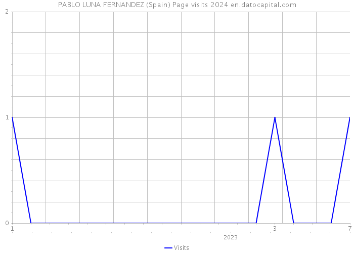 PABLO LUNA FERNANDEZ (Spain) Page visits 2024 