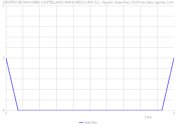 CENTRO DE MAYORES CASTELLANO MANCHEGO UNO S.L. (Spain) Searches 2024 