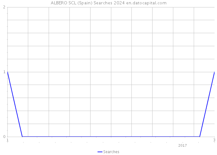 ALBERO SCL (Spain) Searches 2024 