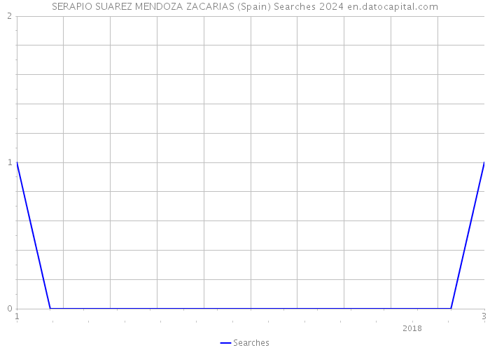 SERAPIO SUAREZ MENDOZA ZACARIAS (Spain) Searches 2024 