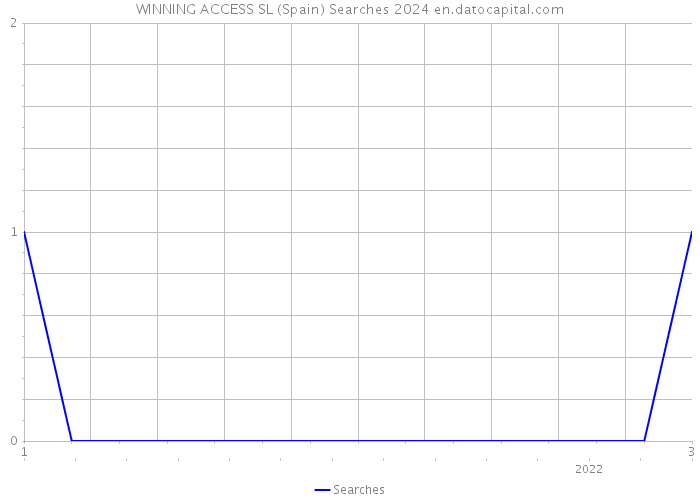 WINNING ACCESS SL (Spain) Searches 2024 