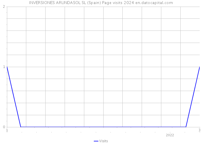 INVERSIONES ARUNDASOL SL (Spain) Page visits 2024 