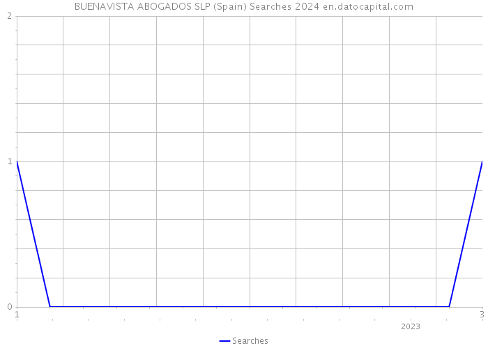BUENAVISTA ABOGADOS SLP (Spain) Searches 2024 