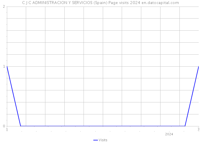 C J C ADMINISTRACION Y SERVICIOS (Spain) Page visits 2024 