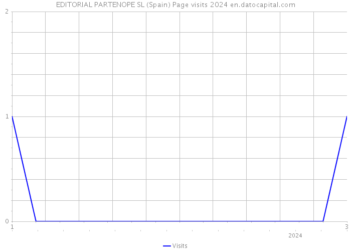 EDITORIAL PARTENOPE SL (Spain) Page visits 2024 