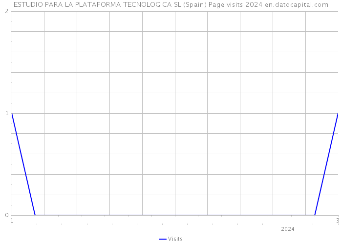 ESTUDIO PARA LA PLATAFORMA TECNOLOGICA SL (Spain) Page visits 2024 