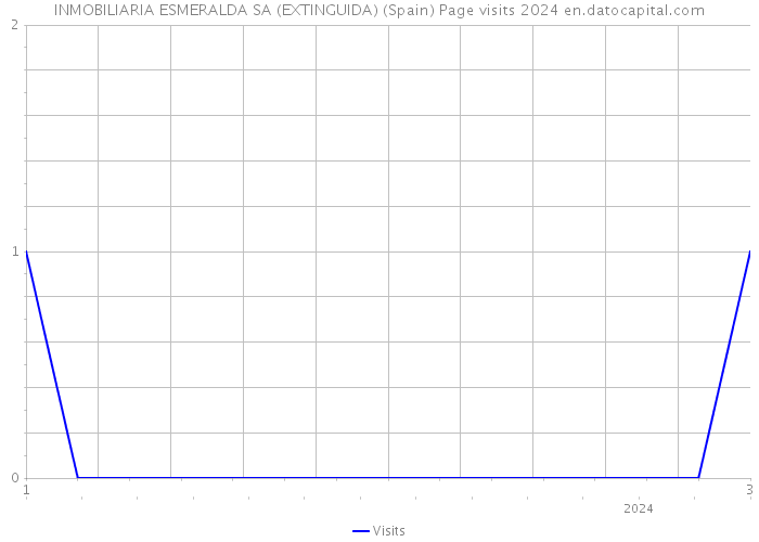 INMOBILIARIA ESMERALDA SA (EXTINGUIDA) (Spain) Page visits 2024 