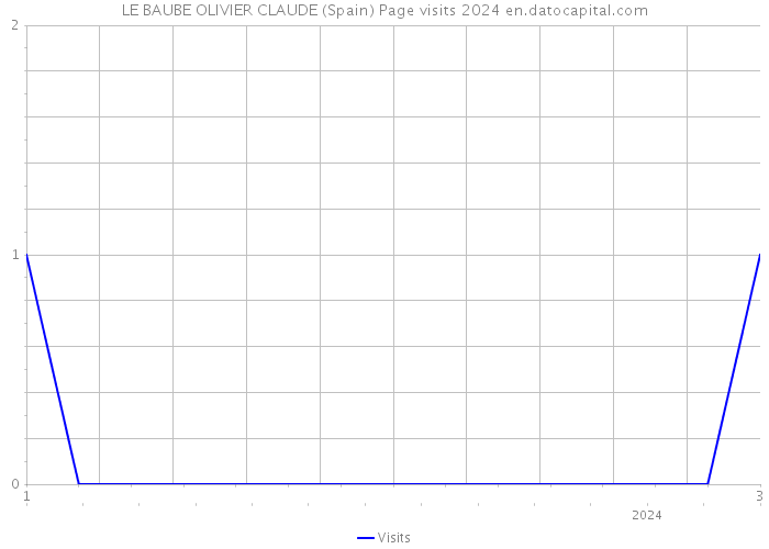 LE BAUBE OLIVIER CLAUDE (Spain) Page visits 2024 
