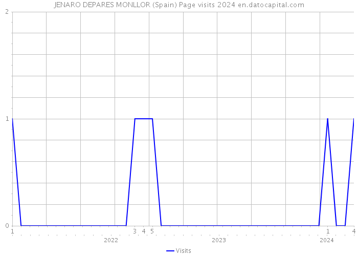 JENARO DEPARES MONLLOR (Spain) Page visits 2024 