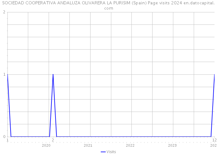 SOCIEDAD COOPERATIVA ANDALUZA OLIVARERA LA PURISIM (Spain) Page visits 2024 