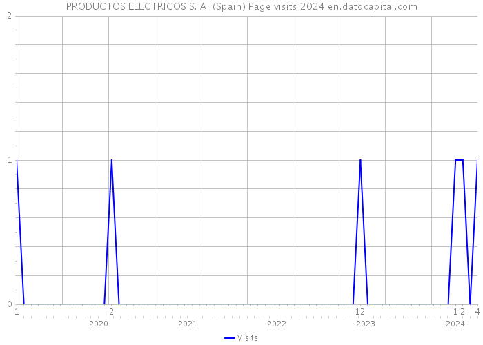 PRODUCTOS ELECTRICOS S. A. (Spain) Page visits 2024 