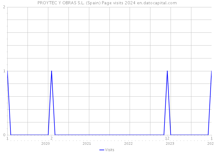 PROYTEC Y OBRAS S.L. (Spain) Page visits 2024 