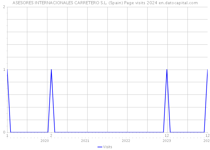 ASESORES INTERNACIONALES CARRETERO S.L. (Spain) Page visits 2024 