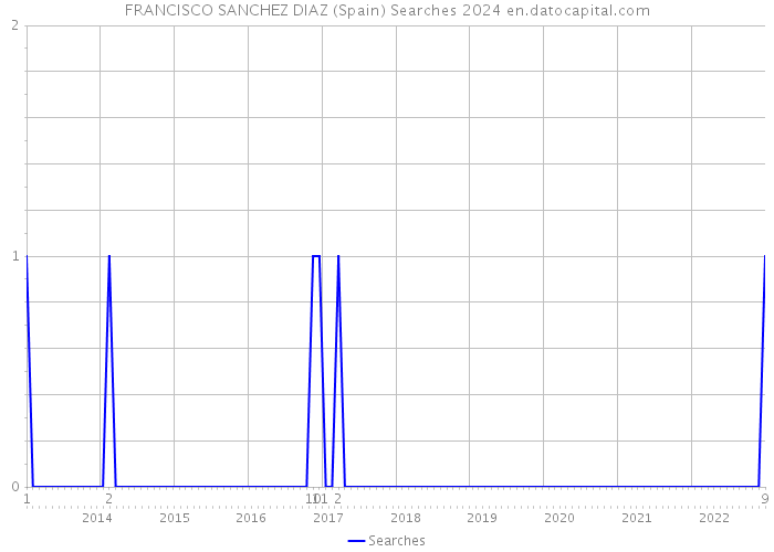 FRANCISCO SANCHEZ DIAZ (Spain) Searches 2024 