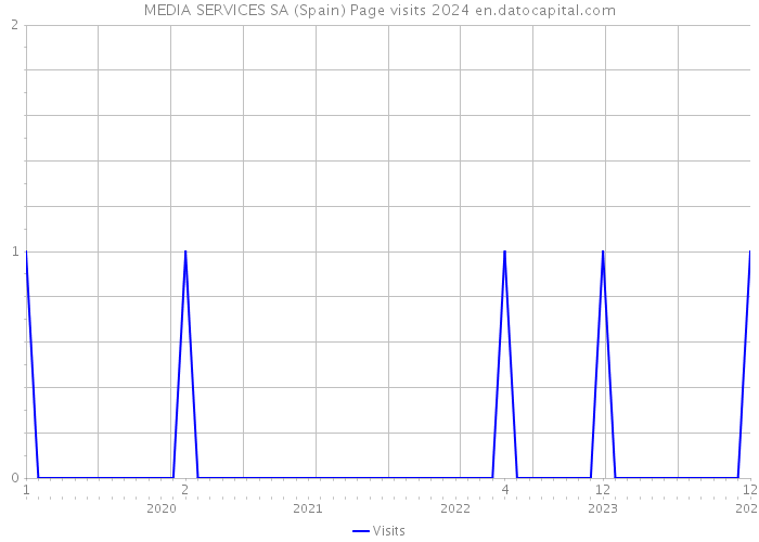 MEDIA SERVICES SA (Spain) Page visits 2024 