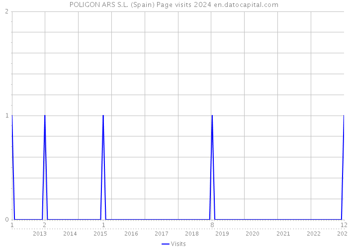 POLIGON ARS S.L. (Spain) Page visits 2024 