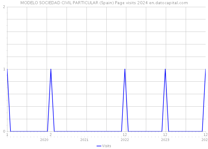 MODELO SOCIEDAD CIVIL PARTICULAR (Spain) Page visits 2024 