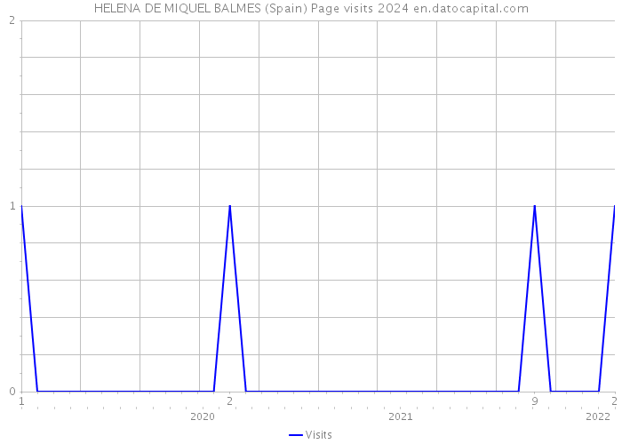 HELENA DE MIQUEL BALMES (Spain) Page visits 2024 