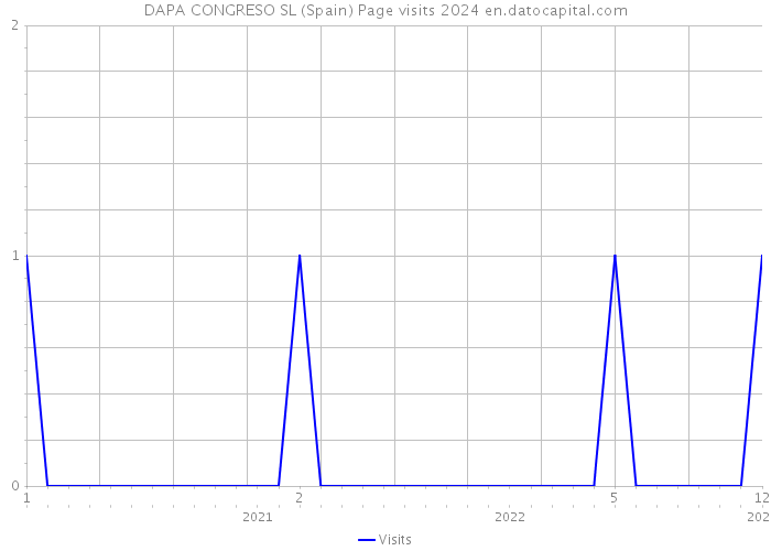 DAPA CONGRESO SL (Spain) Page visits 2024 