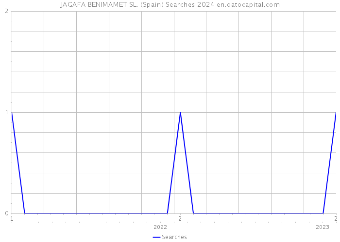 JAGAFA BENIMAMET SL. (Spain) Searches 2024 