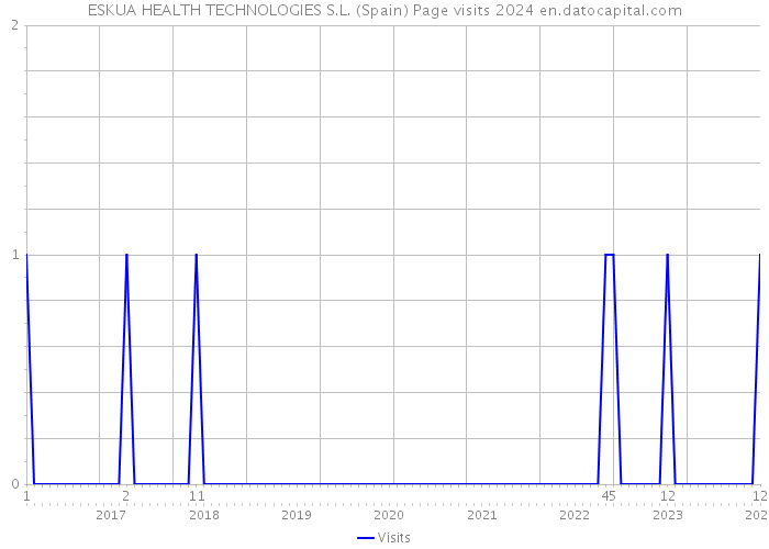 ESKUA HEALTH TECHNOLOGIES S.L. (Spain) Page visits 2024 