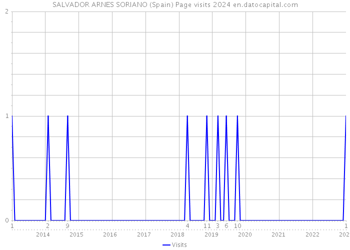 SALVADOR ARNES SORIANO (Spain) Page visits 2024 