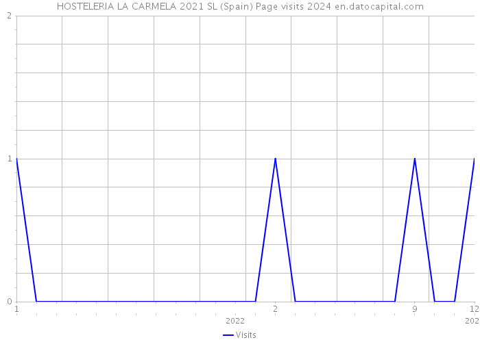 HOSTELERIA LA CARMELA 2021 SL (Spain) Page visits 2024 