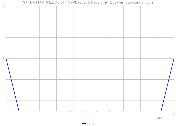 SANDA MARTINEZ DE LA TORRE (Spain) Page visits 2024 