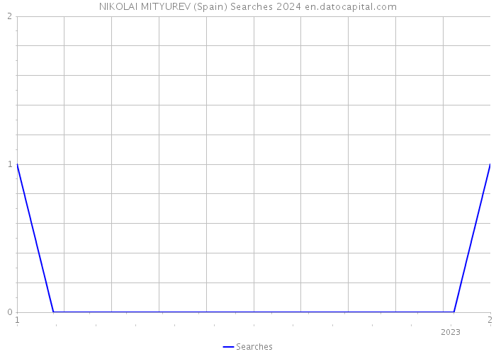 NIKOLAI MITYUREV (Spain) Searches 2024 