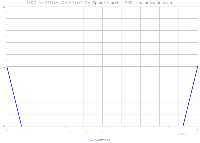 NIKOLAY STOYANOV STOYANOV (Spain) Searches 2024 
