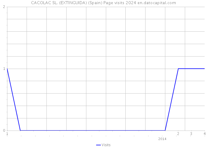 CACOLAC SL. (EXTINGUIDA) (Spain) Page visits 2024 