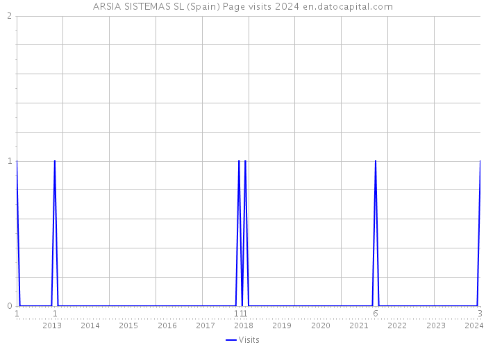 ARSIA SISTEMAS SL (Spain) Page visits 2024 