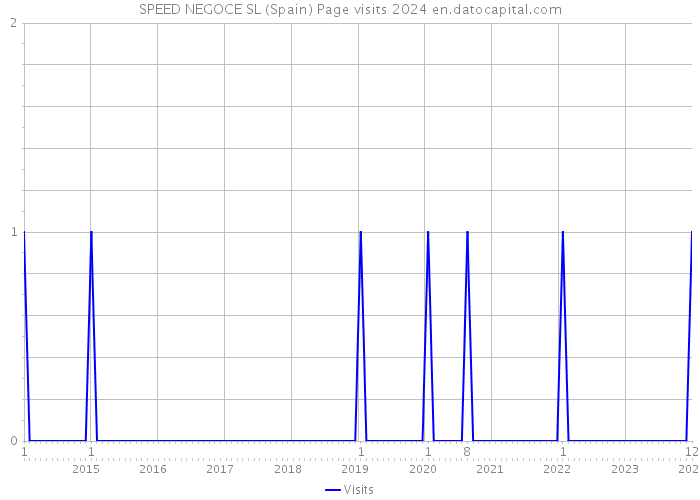 SPEED NEGOCE SL (Spain) Page visits 2024 